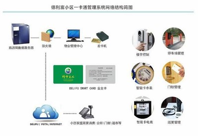 DELIFU小區一卡通管理系統 集成服務，便捷高效
