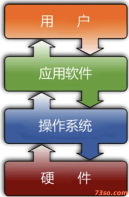 操作系統(tǒng)概述 計算機系統(tǒng)的服務核心